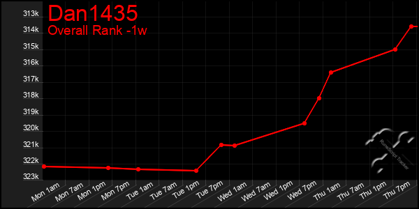 1 Week Graph of Dan1435