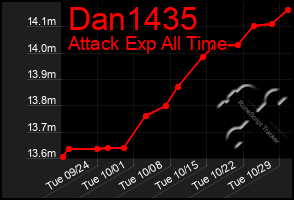 Total Graph of Dan1435