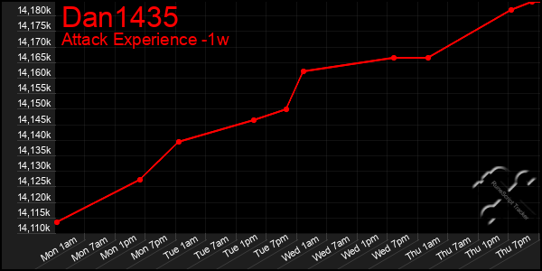 Last 7 Days Graph of Dan1435