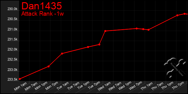 Last 7 Days Graph of Dan1435