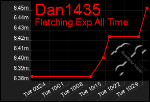 Total Graph of Dan1435