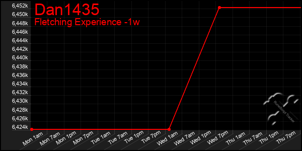 Last 7 Days Graph of Dan1435