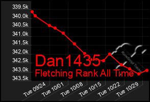 Total Graph of Dan1435