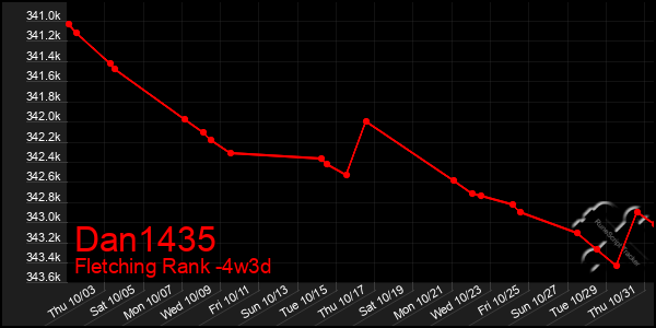 Last 31 Days Graph of Dan1435