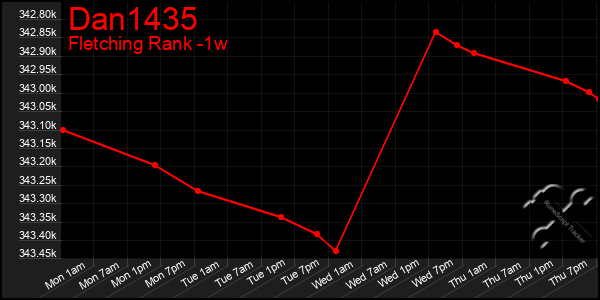 Last 7 Days Graph of Dan1435