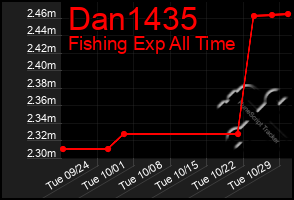 Total Graph of Dan1435