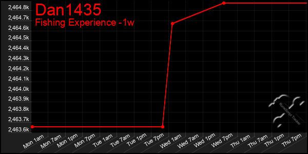 Last 7 Days Graph of Dan1435