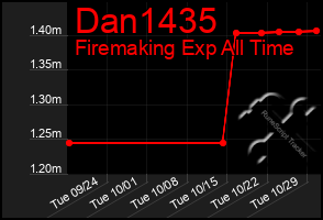 Total Graph of Dan1435