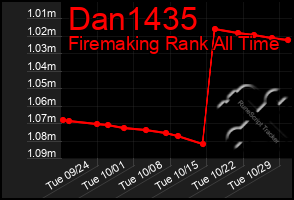 Total Graph of Dan1435