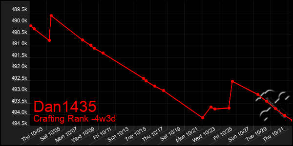 Last 31 Days Graph of Dan1435