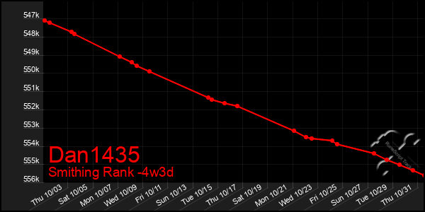 Last 31 Days Graph of Dan1435