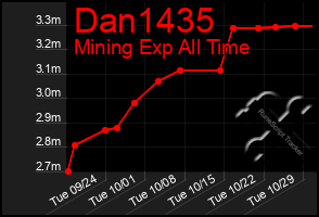 Total Graph of Dan1435