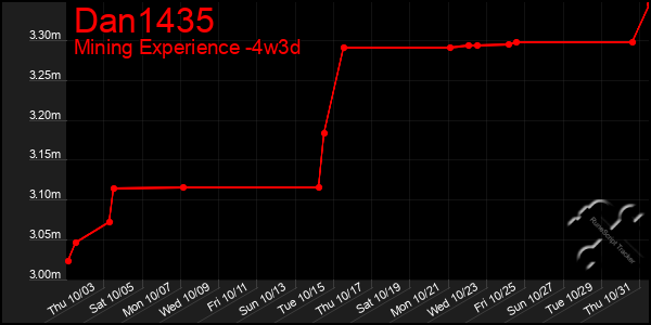 Last 31 Days Graph of Dan1435