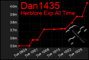 Total Graph of Dan1435