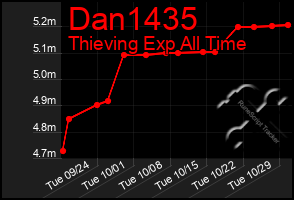 Total Graph of Dan1435