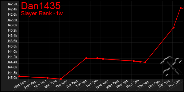 Last 7 Days Graph of Dan1435