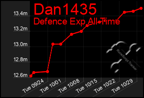 Total Graph of Dan1435