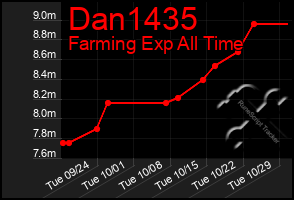 Total Graph of Dan1435