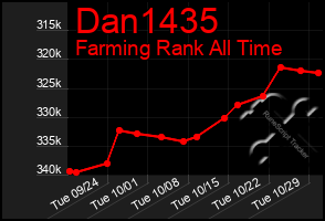 Total Graph of Dan1435