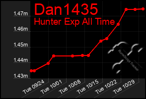 Total Graph of Dan1435