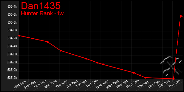 Last 7 Days Graph of Dan1435