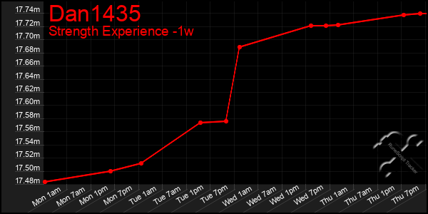 Last 7 Days Graph of Dan1435