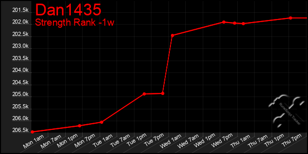 Last 7 Days Graph of Dan1435