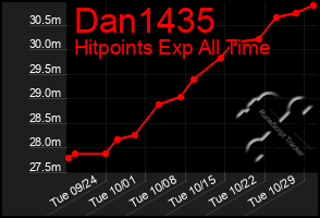 Total Graph of Dan1435