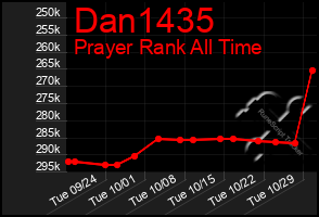 Total Graph of Dan1435