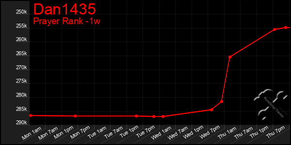 Last 7 Days Graph of Dan1435