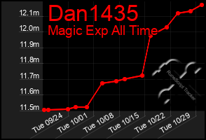 Total Graph of Dan1435