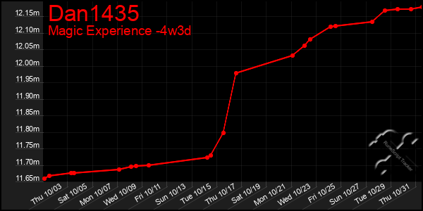 Last 31 Days Graph of Dan1435