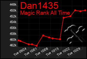 Total Graph of Dan1435