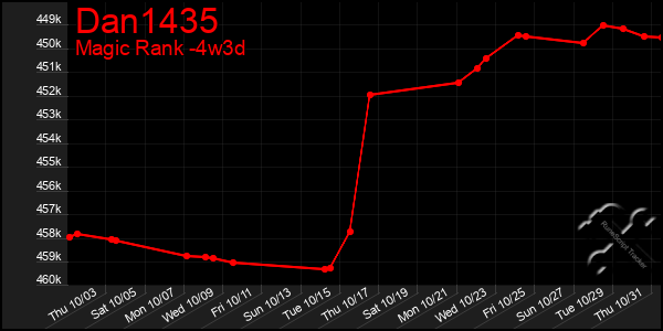 Last 31 Days Graph of Dan1435