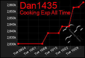 Total Graph of Dan1435