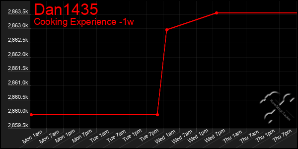 Last 7 Days Graph of Dan1435