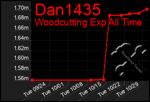 Total Graph of Dan1435