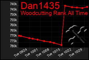 Total Graph of Dan1435