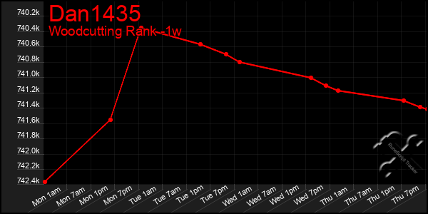 Last 7 Days Graph of Dan1435