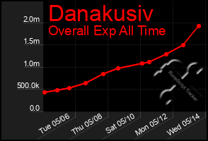Total Graph of Danakusiv