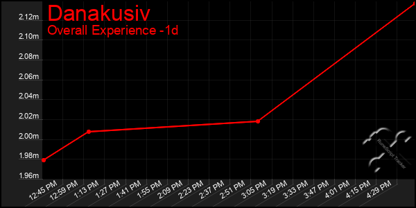 Last 24 Hours Graph of Danakusiv