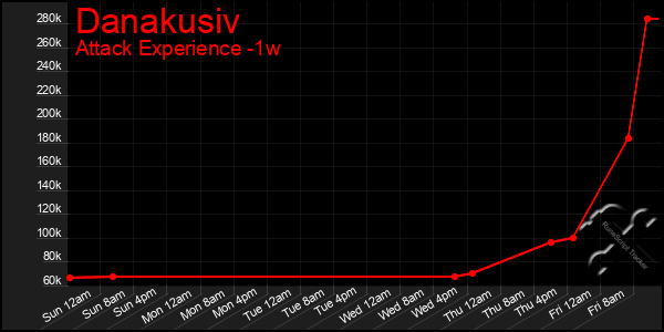 Last 7 Days Graph of Danakusiv