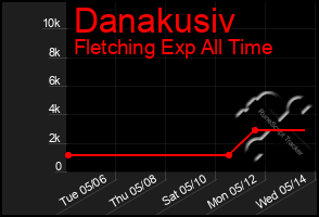 Total Graph of Danakusiv