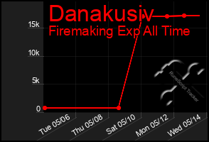 Total Graph of Danakusiv