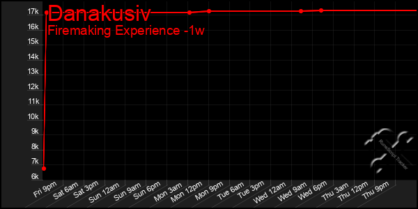 Last 7 Days Graph of Danakusiv