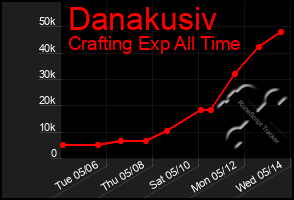 Total Graph of Danakusiv