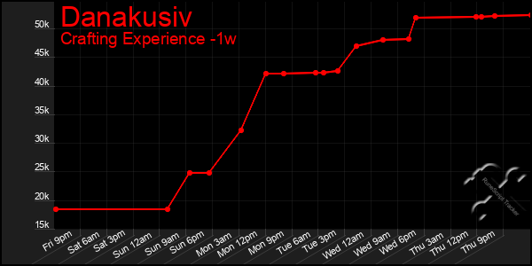 Last 7 Days Graph of Danakusiv