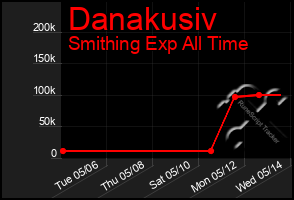 Total Graph of Danakusiv