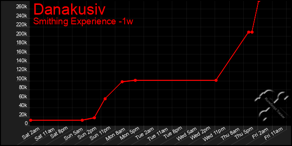 Last 7 Days Graph of Danakusiv