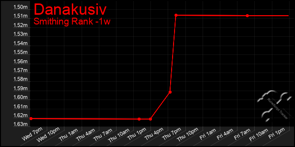 Last 7 Days Graph of Danakusiv
